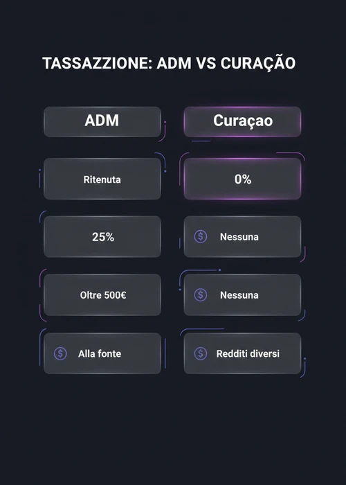 Icona di una licenza di gioco di Curaçao su uno sfondo digitale che rappresenta un casino online, con elementi grafici che richiamano l'Italia.