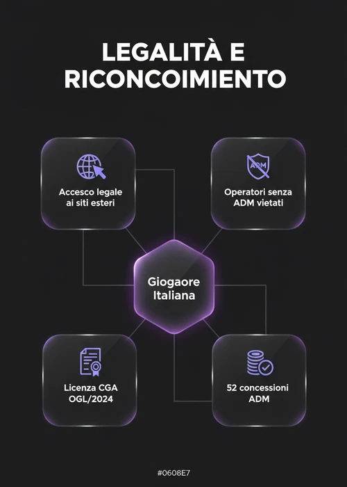Una classifica stilizzata con 10 icone di casinò, che rappresentano i migliori operatori con licenza Curaçao per il mercato italiano.